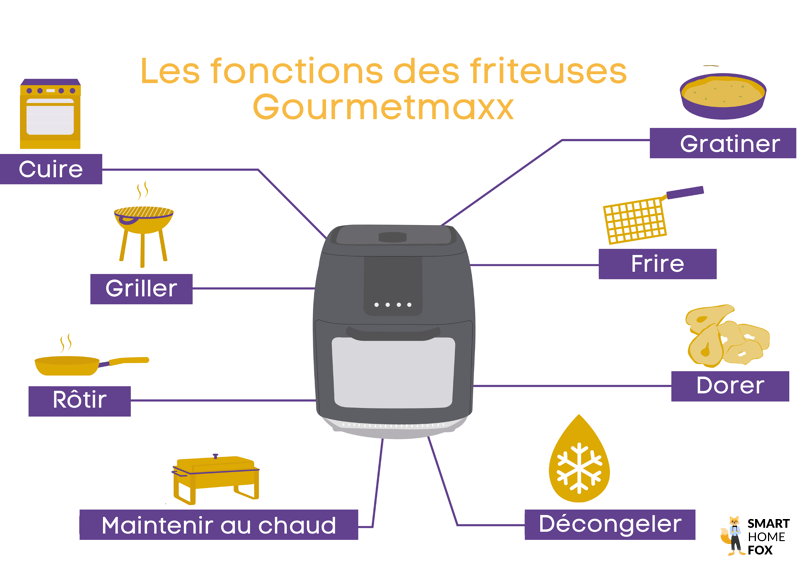 friteuse gourmetmaxx fonctions